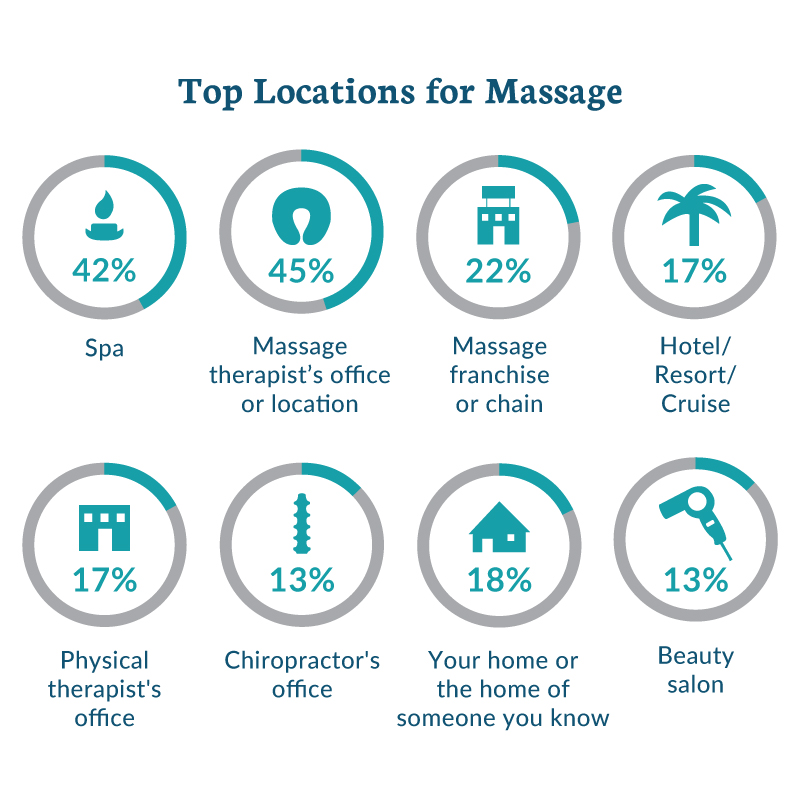 Where Are Consumers Getting Massage? 