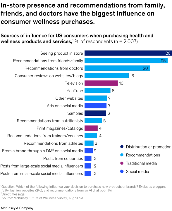 consumer wellness purchases